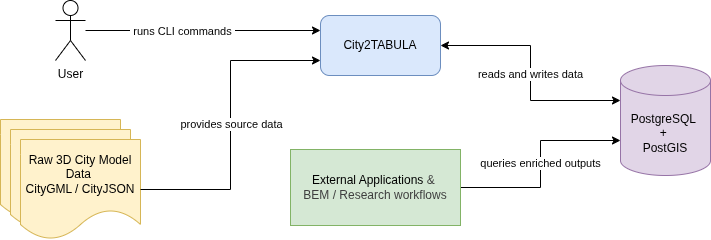 City2TABULA System Context